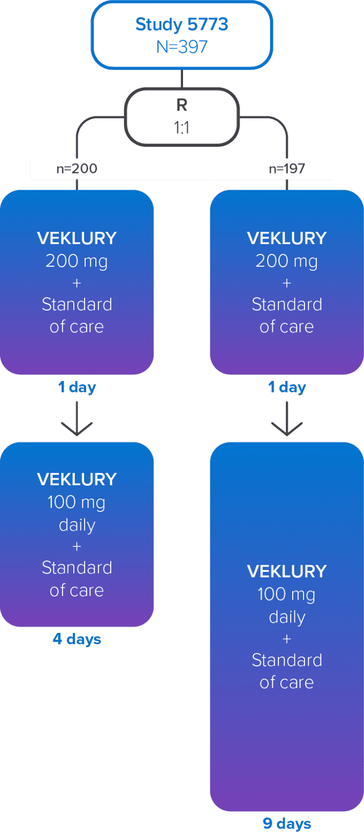 A graphic showing the 5773-study design