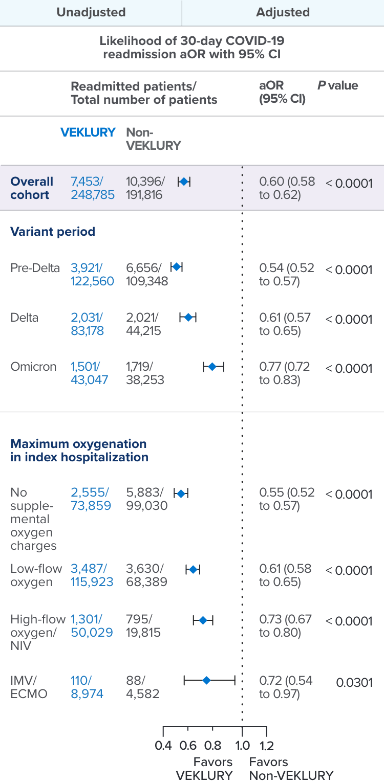 VEKLURY® (remdesivir) 30-day COVID-19 related readmission table